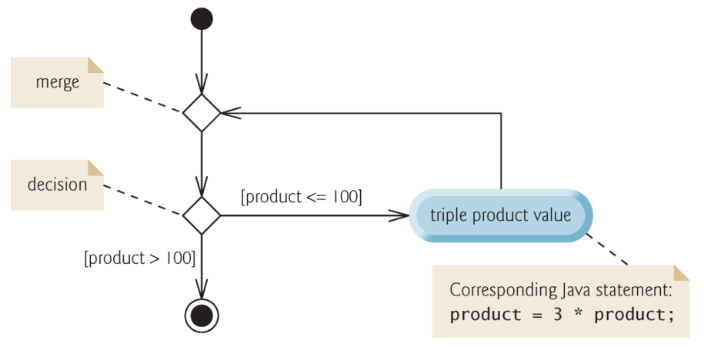 PDF p.18: while repetition statement UML activity diagram